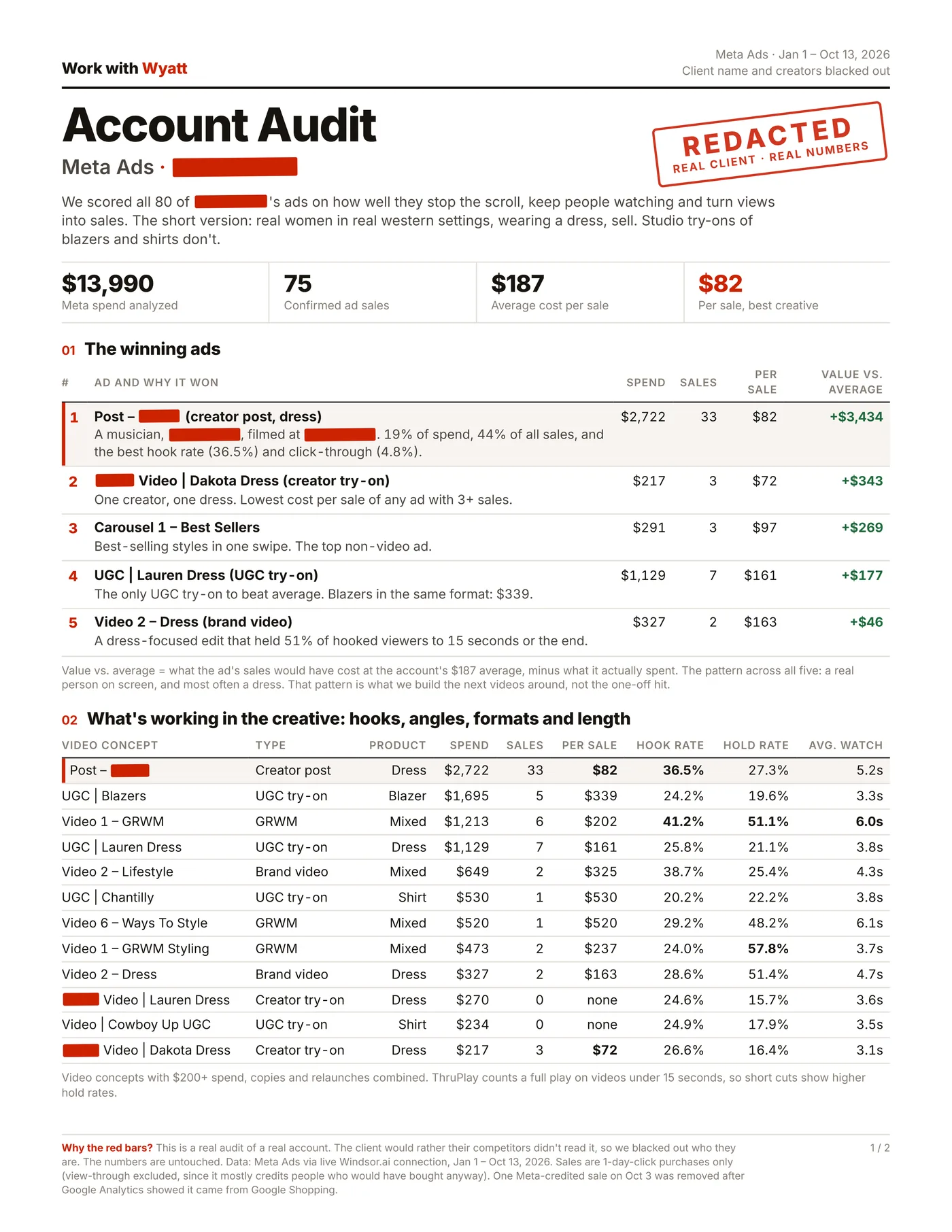 Sample account audit, page 1: summary numbers, the winning ads, and what's working in the creative. Client name and creators are redacted.